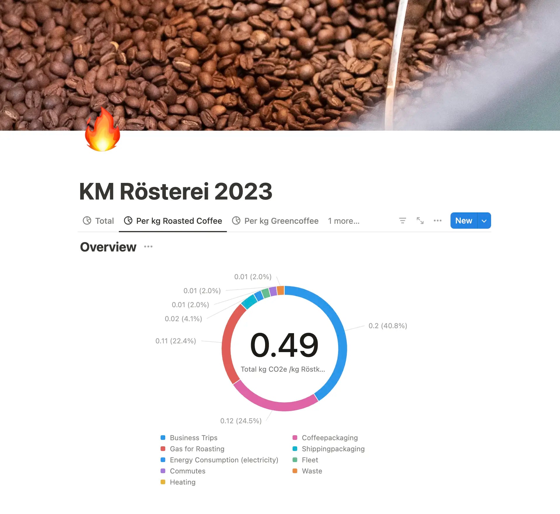 Co2 Übersicht Kaffeemacher Rösterei